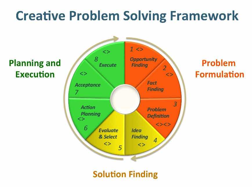 Problem Solving Creativity Framework Infographic